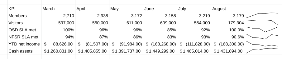 KPI Summary Last Six Months