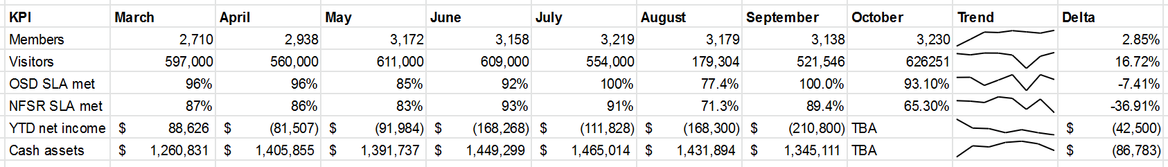 KPI Summary Last Six Months